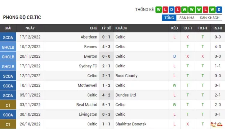 Soi kèo Celtic vs Saint Johnstone FC ngày 24/12/2022 7 Phong độ thi đấu của Celtic