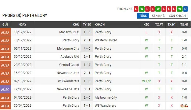 Soi kèo Perth Glory vs Wellington Phoenix FC ngày 23/12/2022 7 Phong độ thi đấu của Perth Glory