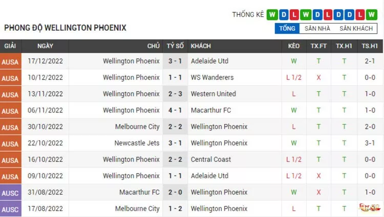 Soi kèo Perth Glory vs Wellington Phoenix FC ngày 23/12/2022 8 Phong độ thi đấu của Wellington Phoenix FC