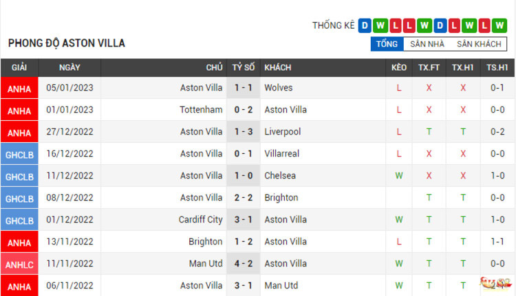 Soi kèo Aston Villa vs Leeds United ngày 14/01/2023 7 Phong độ Aston Villa