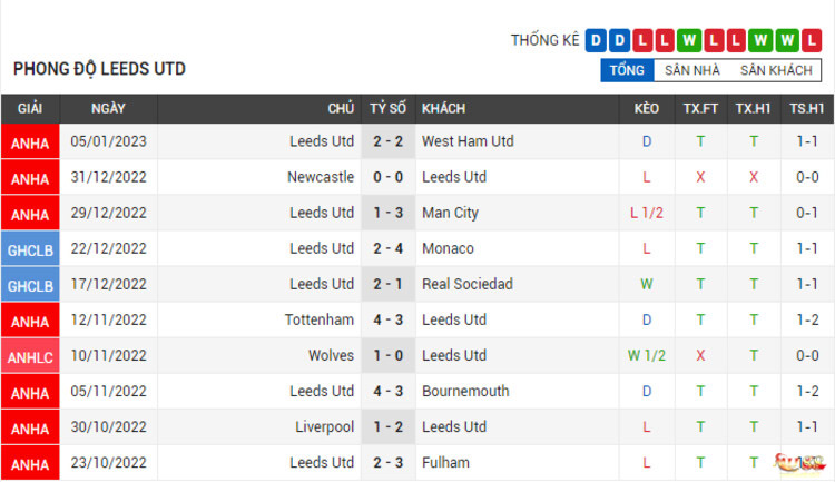 Soi kèo Aston Villa vs Leeds United ngày 14/01/2023 8 Phong độ thi đấu của Leeds United