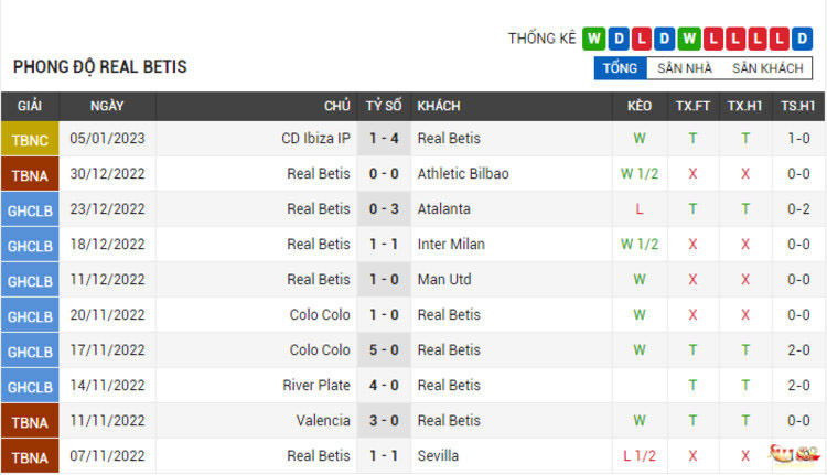 Soi kèo Real Betis vs Barcelona ngày 13/01/2023 7 Phong độ thi đấu của Real Betis