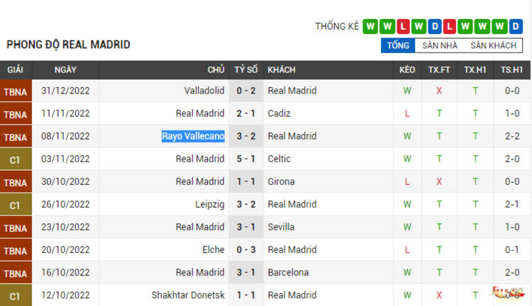 Soi kèo Villarreal vs Real Madrid ngày 07/01/2023 8 Phong độ thi đấu của Real Madrid